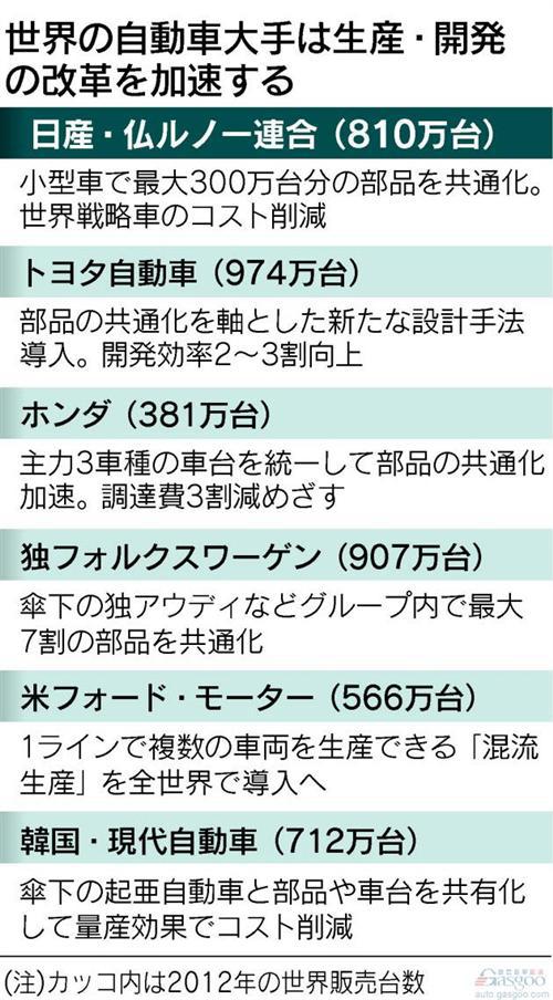 日产和雷诺新车将共享零部件 可削减成本30%