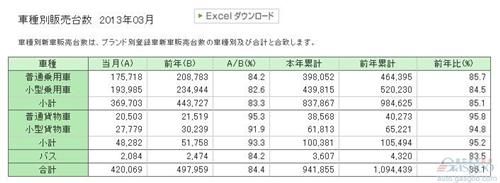 日本3月汽车销量下跌16% 第一季度滑落14%