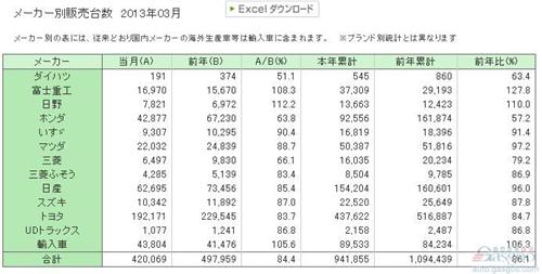 日本3月汽车销量下跌16% 第一季度滑落14%