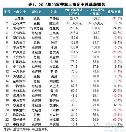 2012年我国上市车企总裁薪酬变化简析