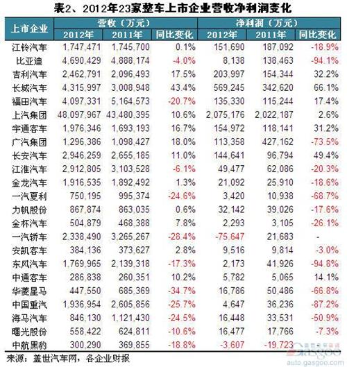 2012年我国上市车企总裁薪酬变化简析