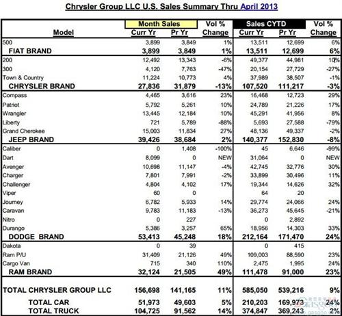 克莱斯勒集团4月份在美销量同比增长11%