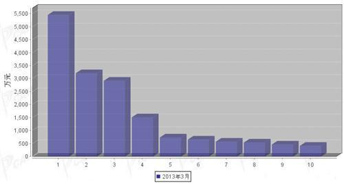 2013年3月汽车电子电器产品分国别进口金额排行