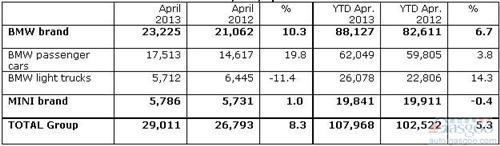 宝马集团4月份美国销量同比增长8.3%