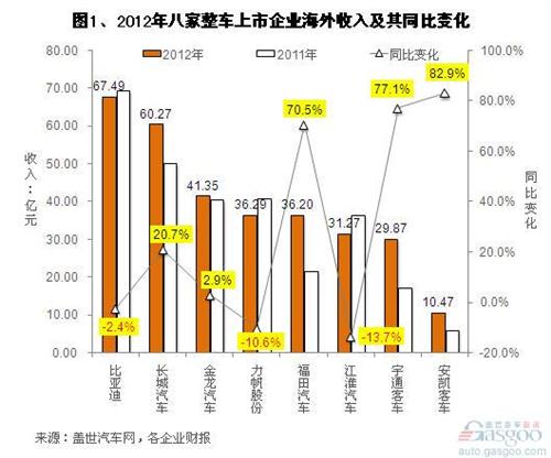 2012年我国整车企业海外收入占比简析