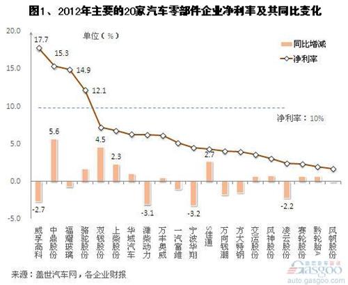 2012年我国汽车零部件上市企业净利润简析