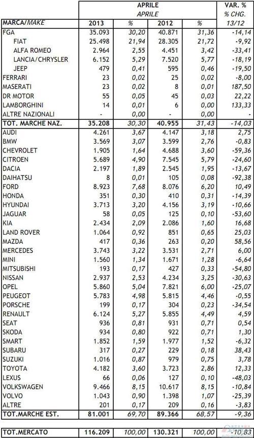 2013年4月意大利新车注册量统计（分车企）