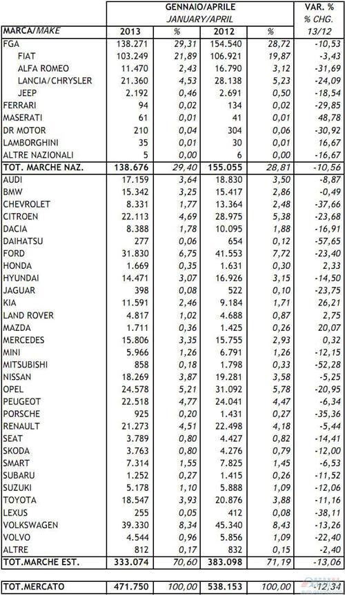 2013年1-4月意大利新车注册量统计（分车企）