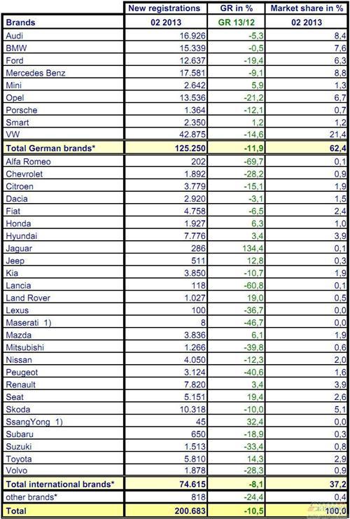 2013年2月份德国乘用车销量统计（分品牌）