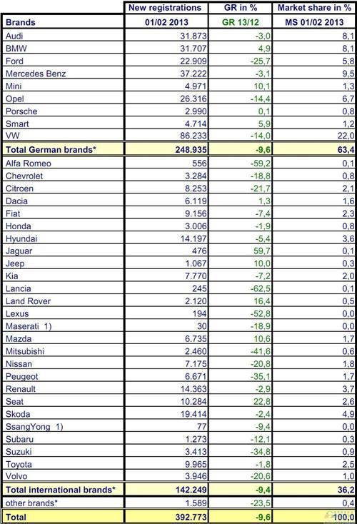2013年1-2月份德国乘用车销量统计（分品牌）