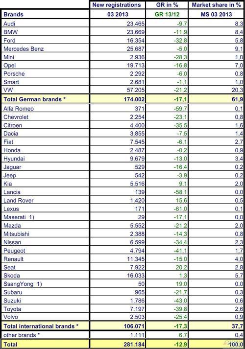 2013年3月份德国乘用车销量统计（分品牌）