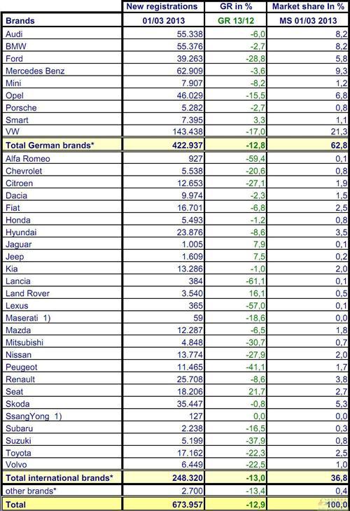 2013年1-3月份德国乘用车销量统计（分品牌）