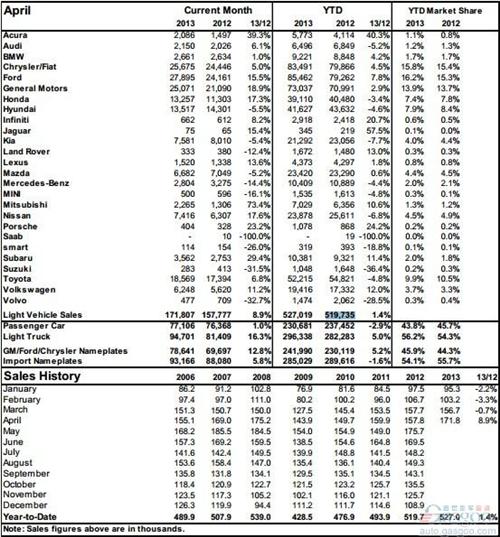 加拿大4月份轻型车销量同比增长8.9%