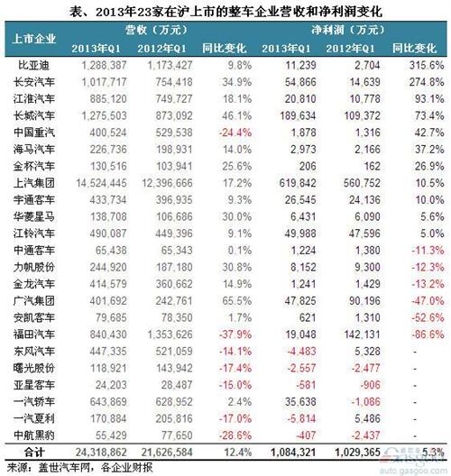 2013年一季度我国整车上市企业净利分析