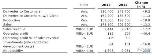 斯柯达第一季度营业收入同比下滑17.2%