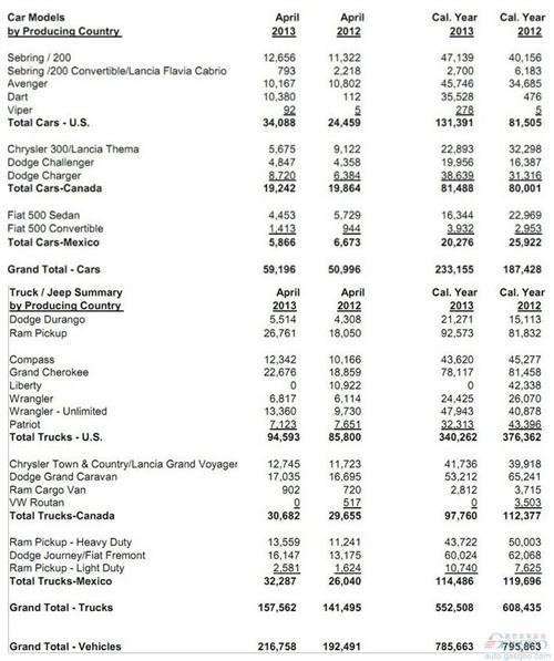克莱斯勒集团4月份北美产量同比增长12.6%