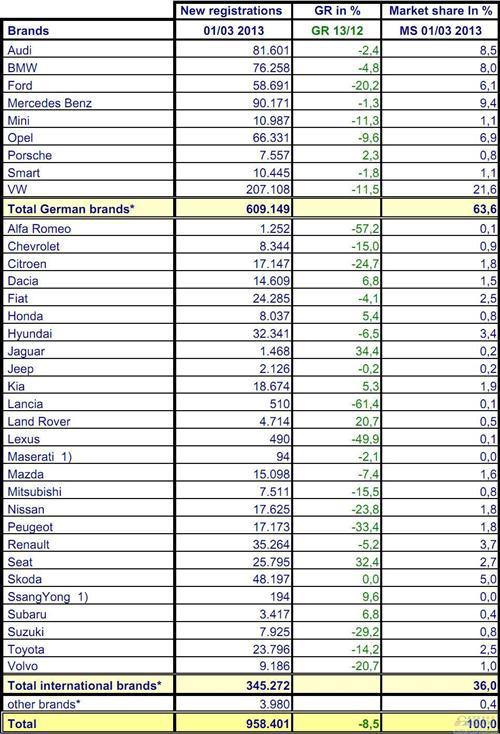 2013年1-4月份德国乘用车销量统计（分品牌）