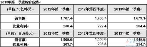 韩泰轮胎第一季度营业利润同比提升10.4%