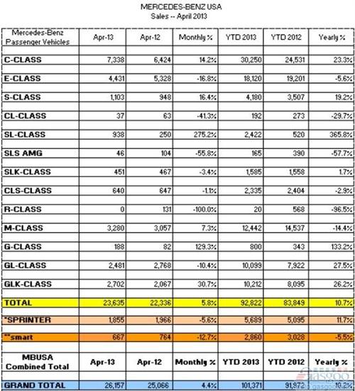 奔驰4月份在美销量同比增长5.8%
