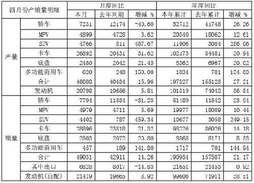 江淮4月销售卡车28896辆 同比增长21.32%