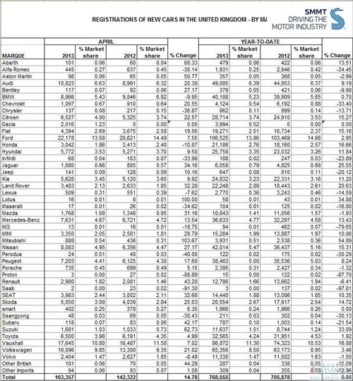 英国4月份乘用车销量同比提升14.8%