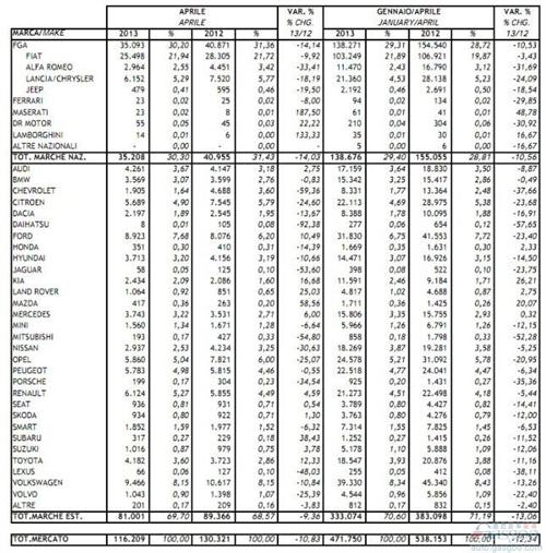 意大利4月份新车销量同比下滑10.83%