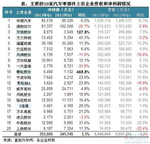 2013年一季度我国汽车零部件上市企业净利润简析