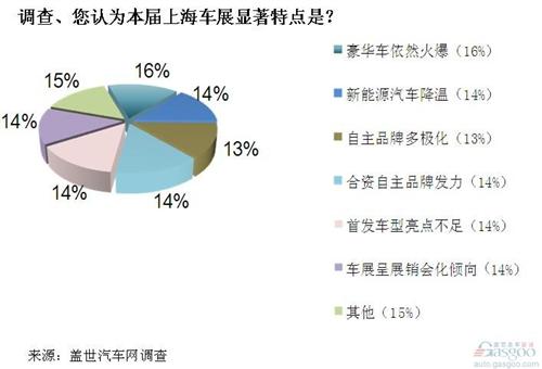 上海车展：新能源汽车降温 豪华车依然火爆