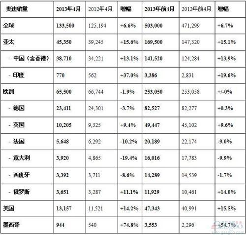 奥迪4月在华销量增长13.1% 长春投产Q3和新Q5