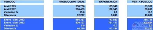 墨西哥4月份汽车产量同比增15.6% 销量增19.5%