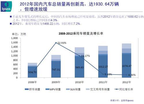 益普索：中国汽车年度消费趋势调查报告（2012-2013年）