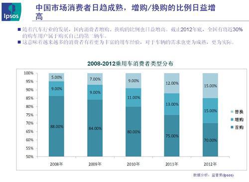 益普索：中国汽车年度消费趋势调查报告（2012-2013年）