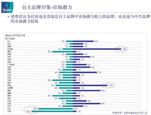 益普索：中国汽车年度消费趋势调查报告（2012-2013年）