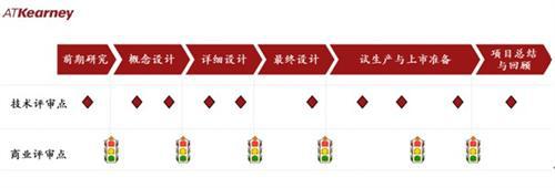 科尔尼：中国车企如何建立精益研发流程（上）