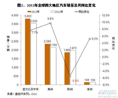 2012年全球各地区及市场汽车销量变化