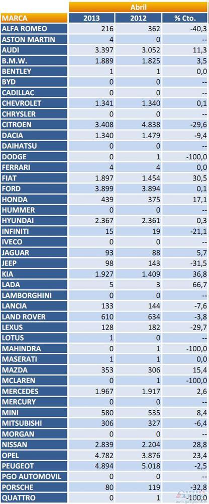 2013年4月西班牙乘用车注册量（分品牌）