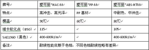 塑可丽®---汽车内饰设计的新选择