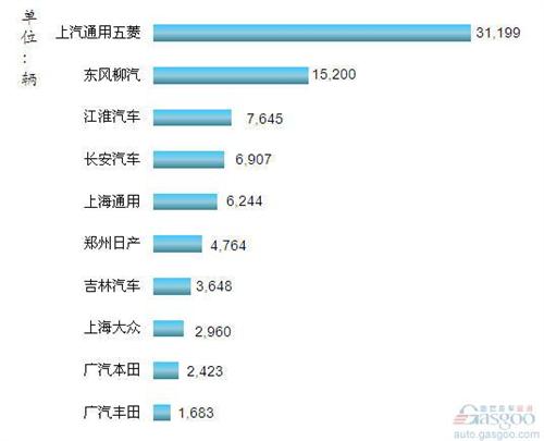 2013年4月我国MPV企业销量排行Top10