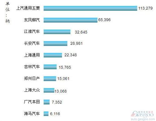 2013年1-4月我国MPV企业销量排行Top10