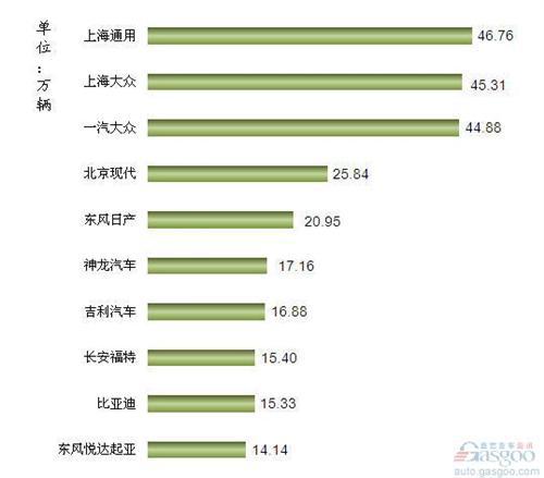 2013年1-4月我国国产轿车企业销量排行Top10