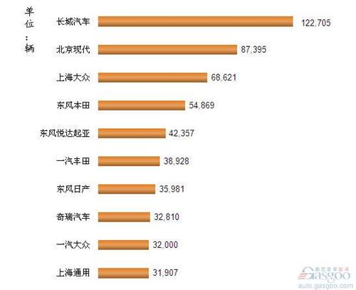 2013年1-4月我国国产SUV企业销量排行Top10