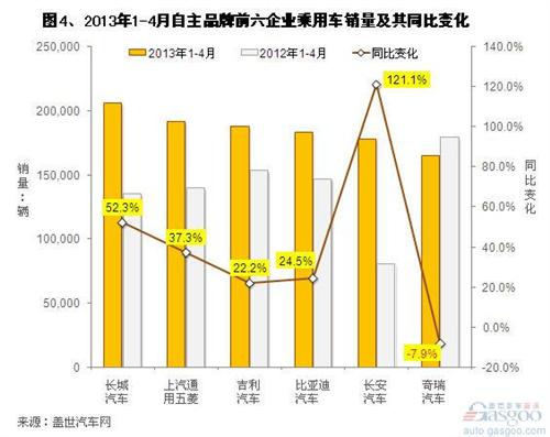 2013年4月自主乘用车企销量分析