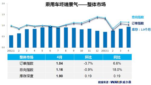 威尔森：终端季节性下降 消费者持币待购