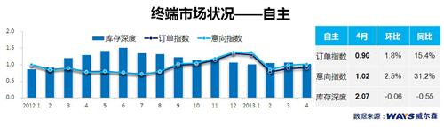 威尔森：终端季节性下降 消费者持币待购