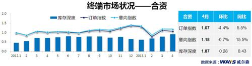 威尔森：终端季节性下降 消费者持币待购