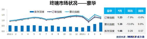 威尔森：终端季节性下降 消费者持币待购