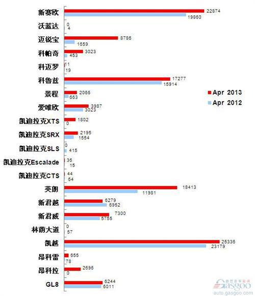 2013年4月前十车企产品销量图—No.1上海通用