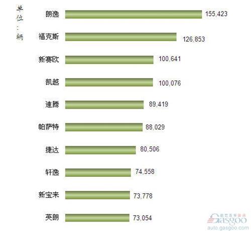 2013年1-4月我国轿车车型销量排行Top10