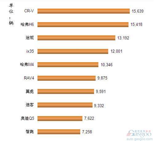 2013年4月我国SUV车型销量排行Top10