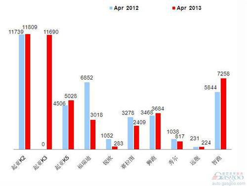 2013年4月前十车企产品图—No.8东风悦达起亚
